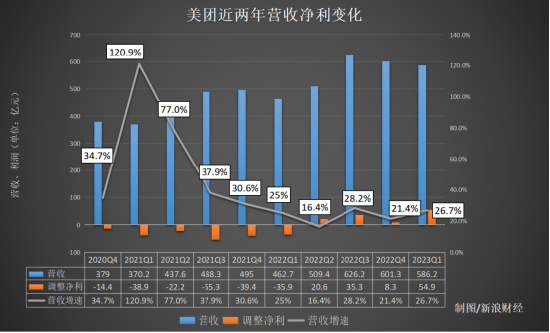 美团一季度财报，见证本地消费复苏潜力