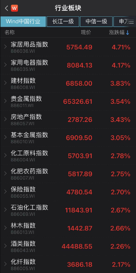 全面大涨，原因找到了！10多家基金火速解读