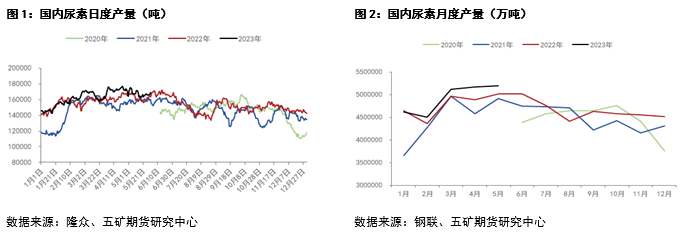 尿素：当前基本面以及未来展望
