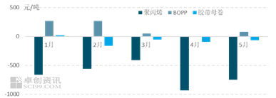 卓创资讯：强预期VS弱现实 5月华东聚丙烯及下游调研