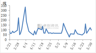 卓创资讯：强预期VS弱现实 5月华东聚丙烯及下游调研