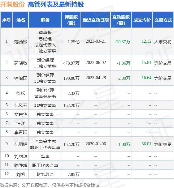 开润股份：6月5日公司高管高晓敏减持公司股份合计1.59万股