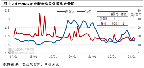 卓创资讯：关于生猪供应偏离度对生猪价格影响程度的分析
